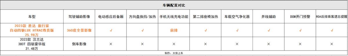 买六座还是七座胜达,第四代胜达有必要买四驱吗