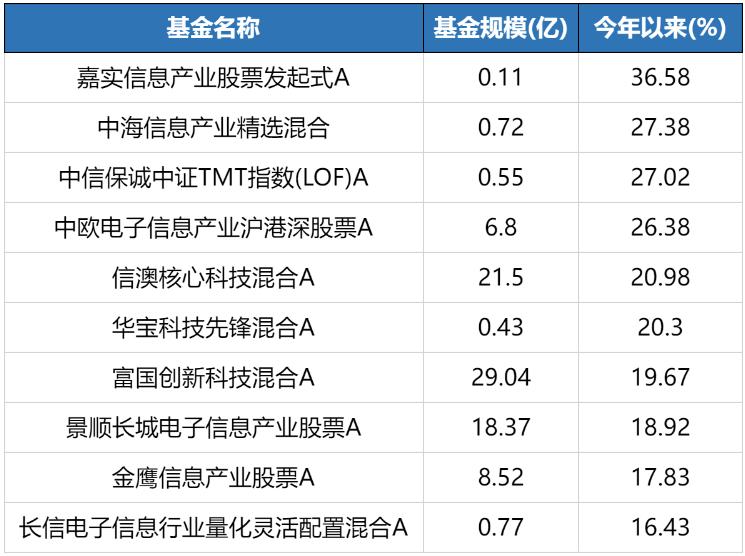 tmt主题基金推荐,看好的五只行业主题基金
