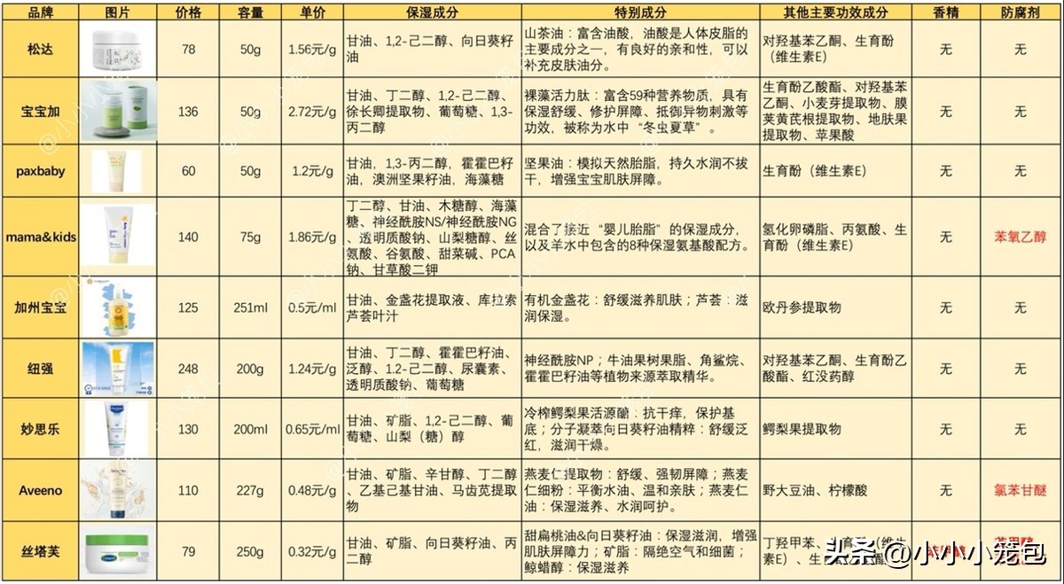 公认最好的宝宝面霜推荐,宝宝霜推荐排行榜前十名