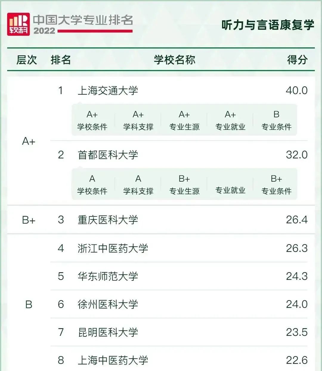 高考学什么专业可以当康复师,康复师相关专业知识