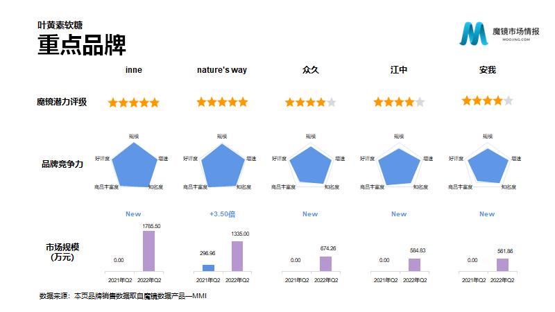 保健品/功能食品22年Q2高潜力机会点解读