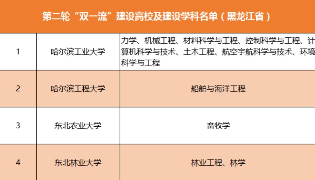 黑龙江省高校名单公布,黑龙江高校入选新一轮双一流