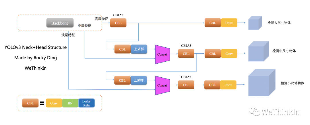 「MakeYOLOGreatAgain」YOLOv1-v7全系列大解析（Head篇）