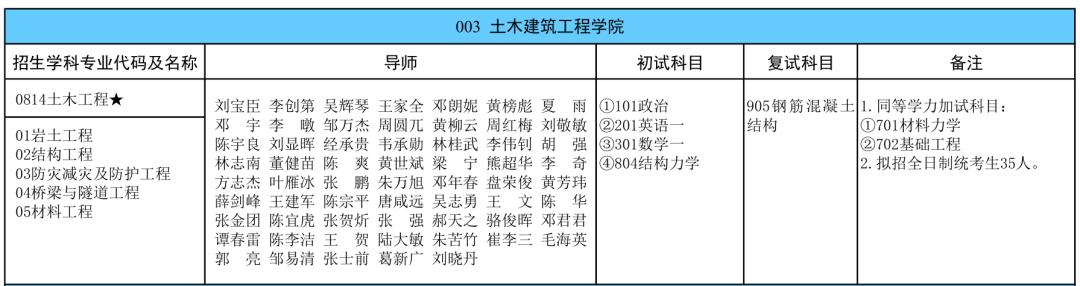 2024广西大学考研土木国家线,广西科技大学土木调剂
