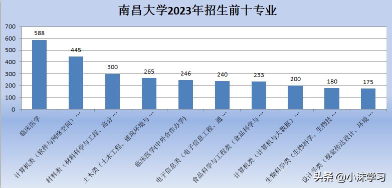 南昌大学2023招收多少新生,南昌大学2023共招生多少人