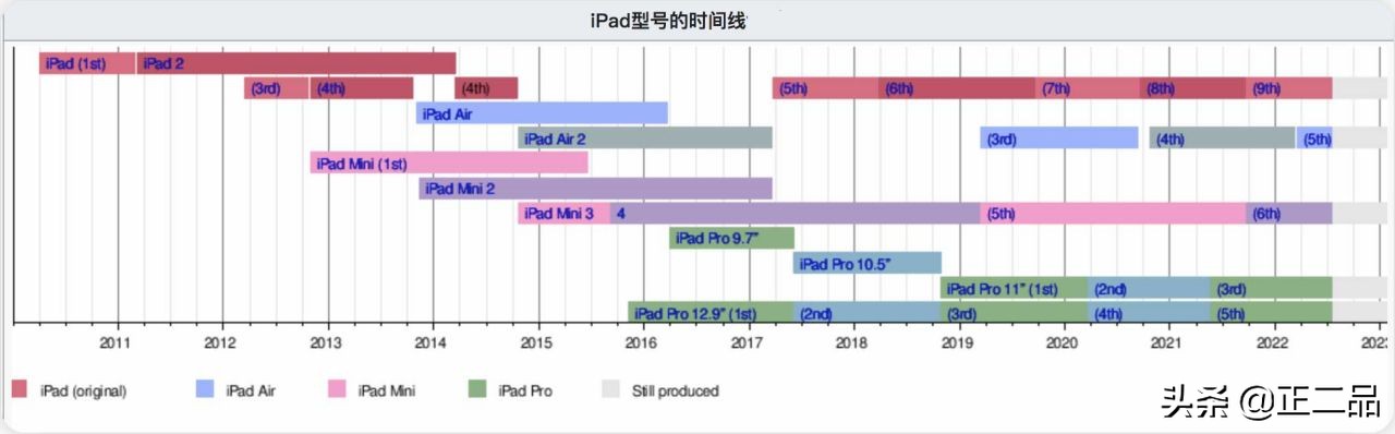 二手ipad哪款目前最适合购买,2023二手ipad目前推荐