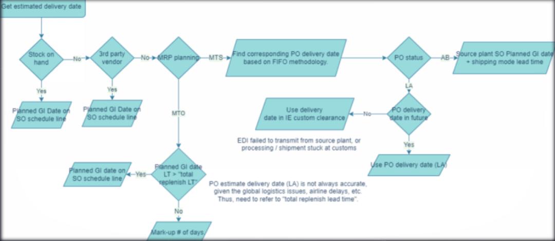 Dmgdata创始人潘佳鸣：新一代AI在物流供应链及价格策略中的应用