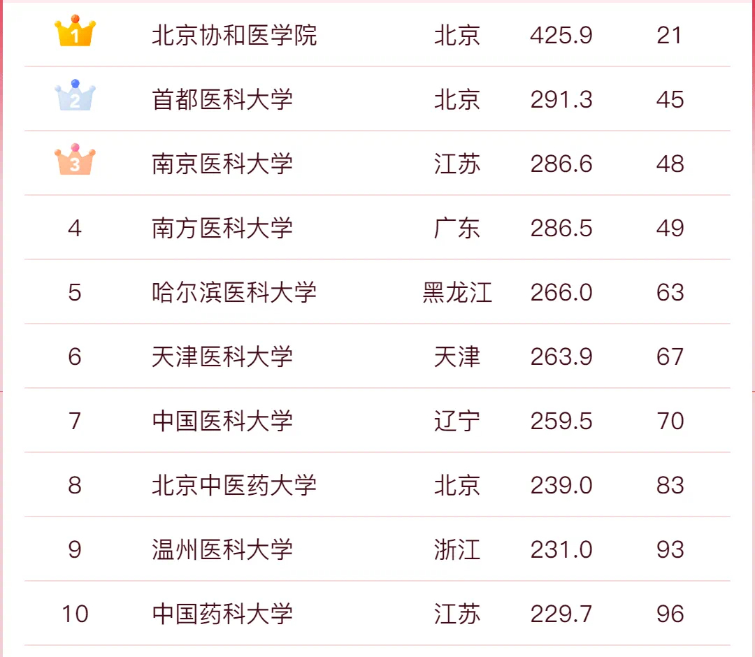 中国十大医药类大学排名,中国十大医药院校