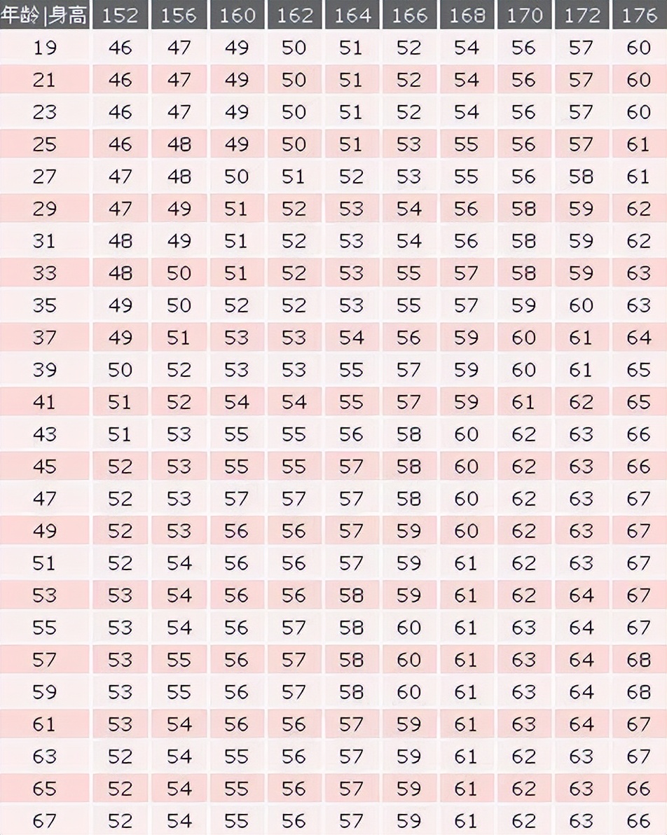 女性身高152~176cm标准体重对照表，若你达标，就用不着减肥