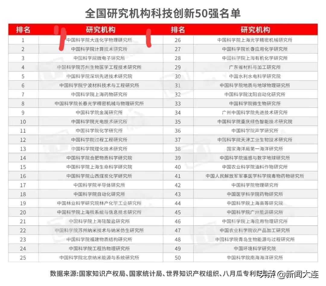 中科院大连化物所院士名单,大连化物所院士人数