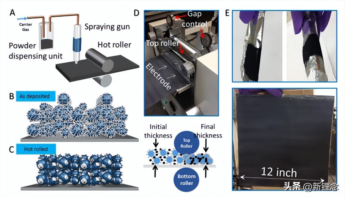 干法电极开发策略:辊压方式制备及喷涂方式制备