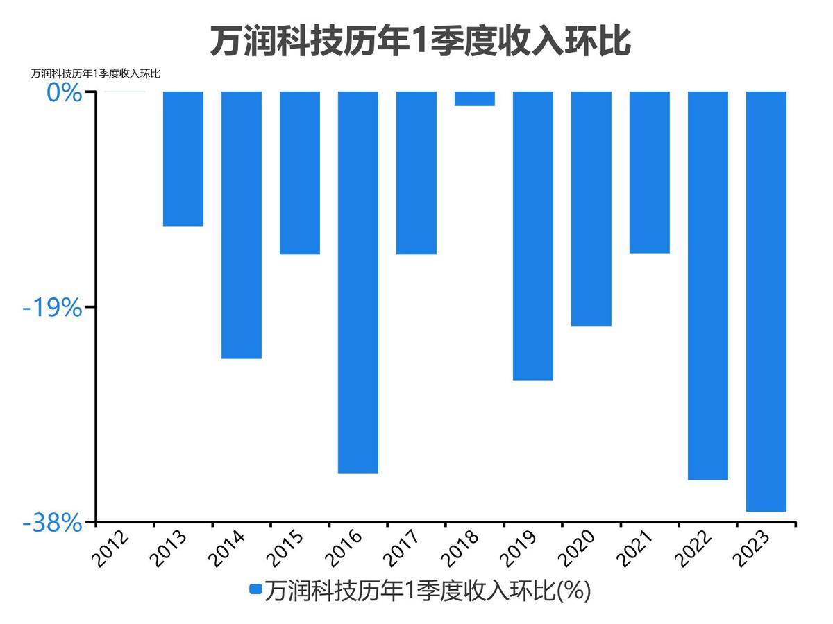 万润科技财务分析报告2018,万润科技一季度净利润4000万
