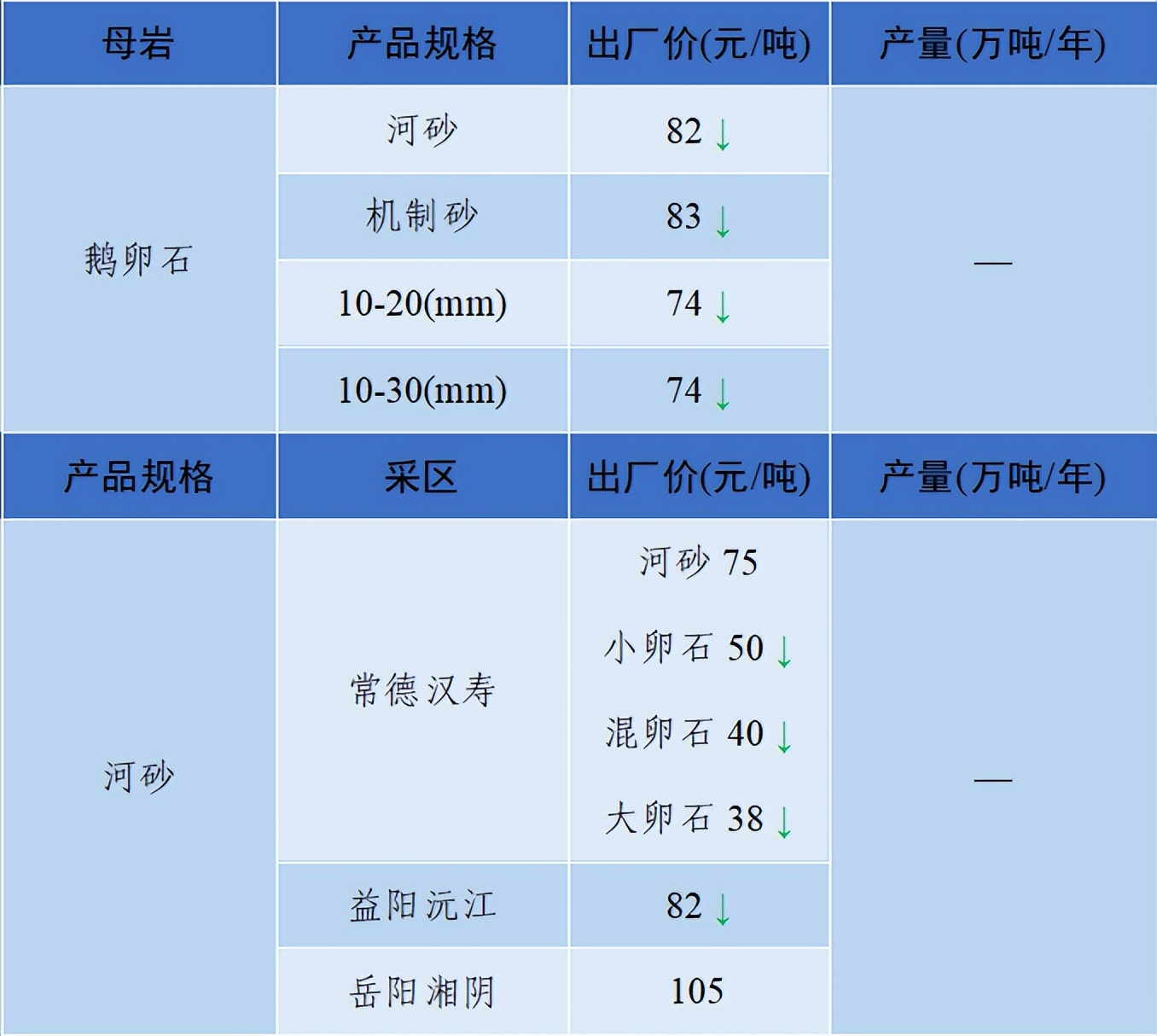 价格|2022年6月全国砂石骨料价格和产量发布