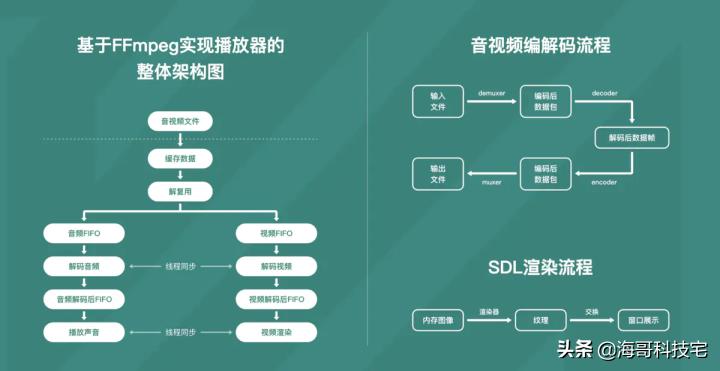 音视频流媒体高级开发,音视频开发学习路径