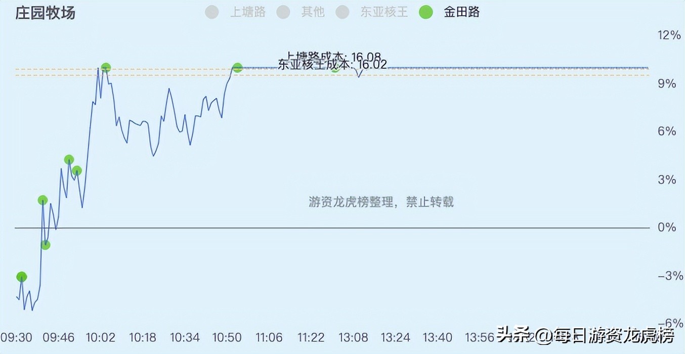 2022-12-13周二游资交易明细