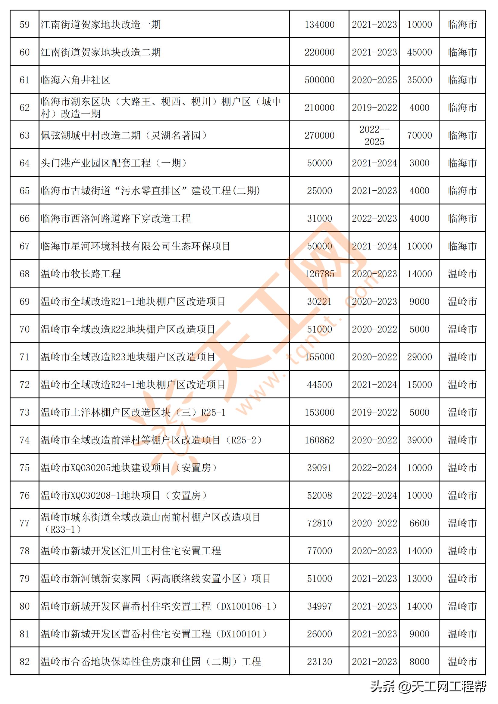 2022年台州重点项目清单,台州市2022年重大建设项目计划表