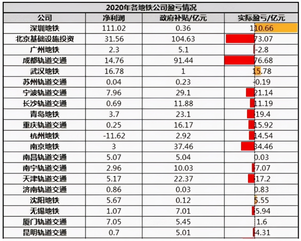地铁亏钱吗,成都地铁每日盈利