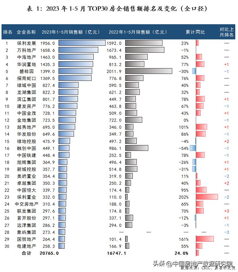 2023年房地产公司排行榜,未来5年房地产企业