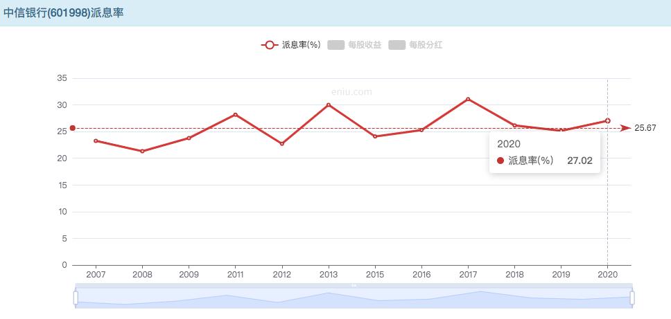 中信高股息,中信银行股息分红买港股更好吗