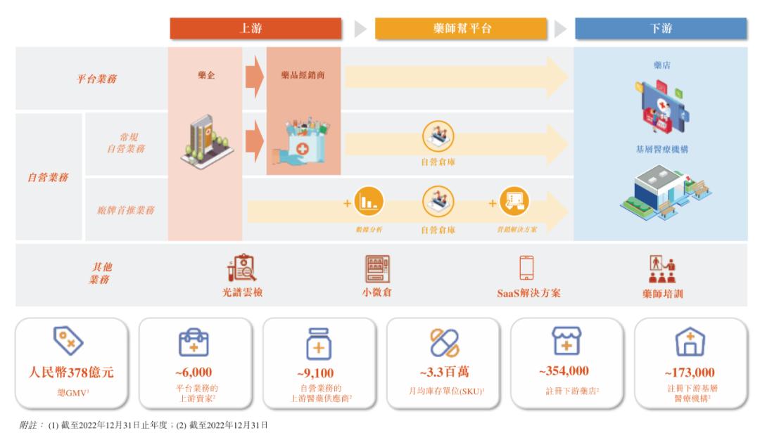 药师帮的融资历程,药师帮一年平台销售额
