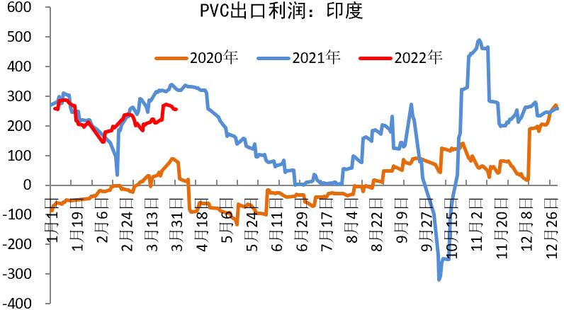 「20220406」PVC周报：警惕预期与现实间的转换