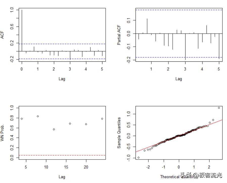二十七章时间序列分析,第五章时间序列分析样题解析