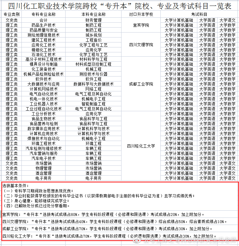 四川商务职业技术学院2022专升本,2021年四川专升本各校录取分数线