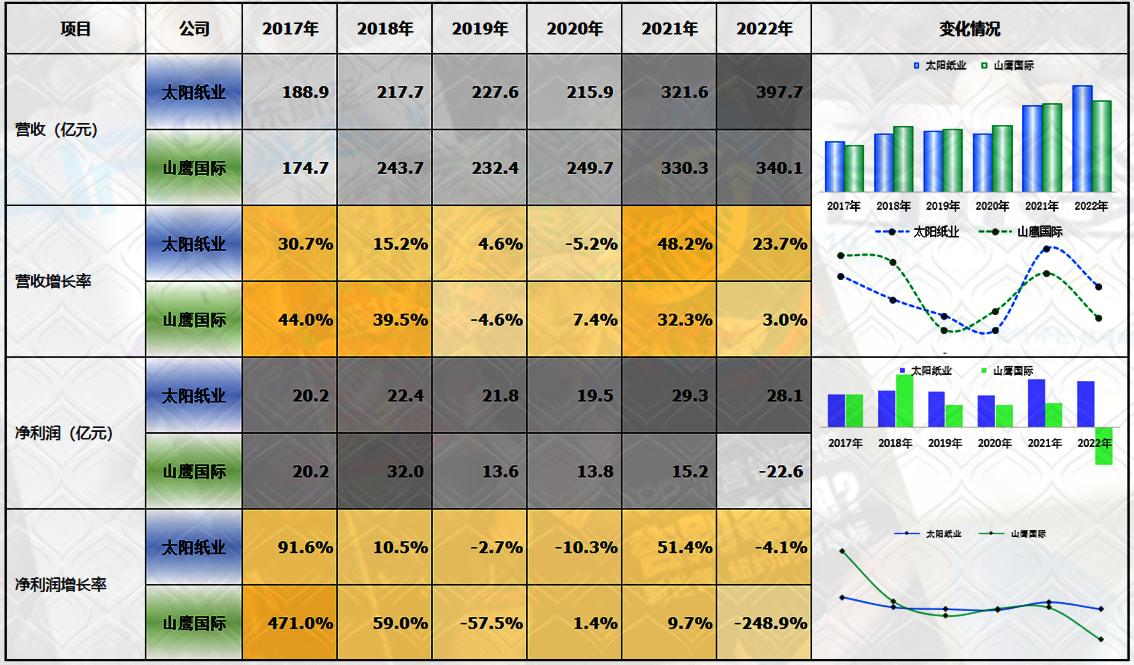 太阳纸业半年总结,太阳纸业最新分析
