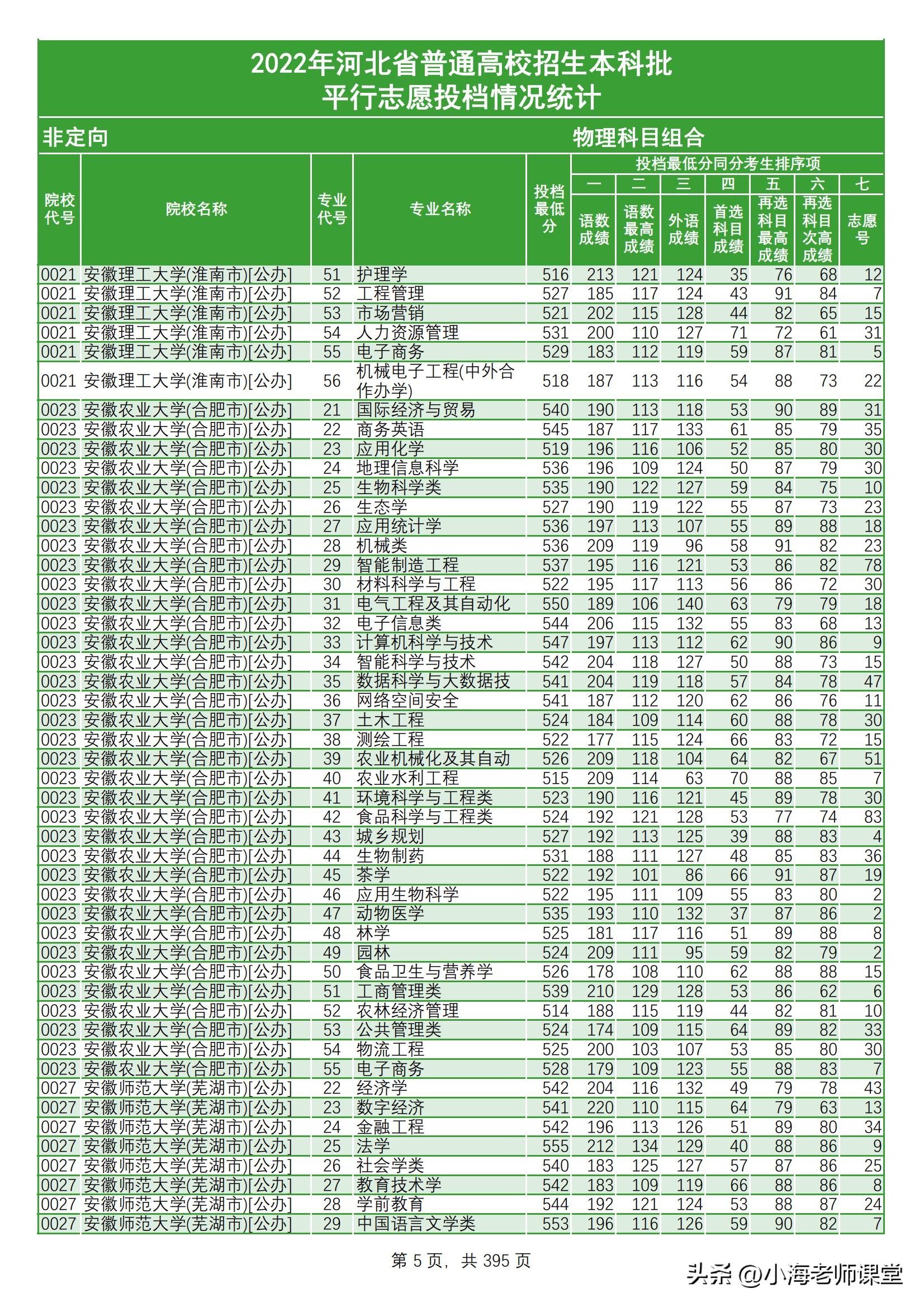 河北本科提前批投档统计文科三年,河北2021年普通本科各校投档线