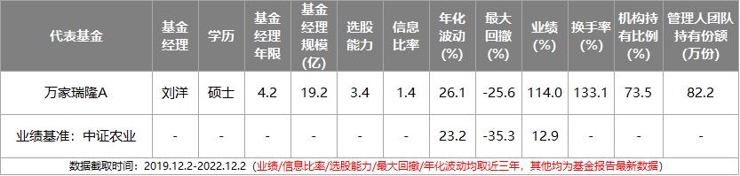 近两年主动型基金收益最好的排名,主动基金组合最佳配置