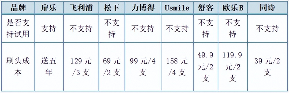 如何推荐一款电动牙刷品牌,u型电动牙刷哪个牌子好一点耐用