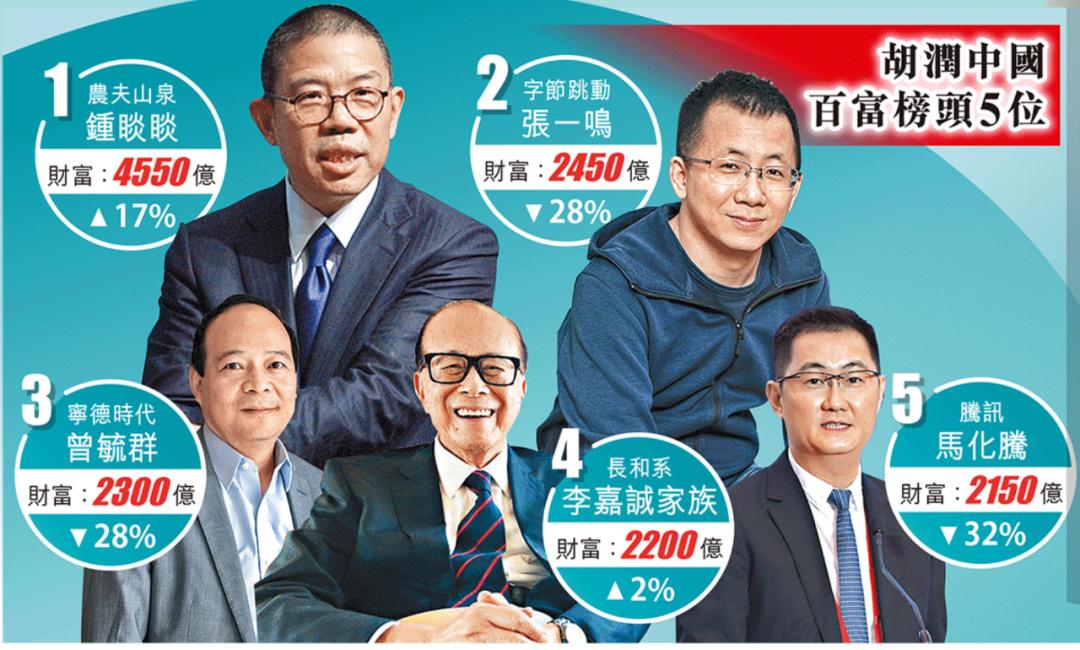 解码胡润百富榜十年巨变,胡润企业百富榜2019