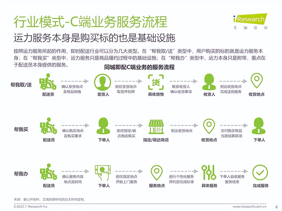 顺丰同城配送的运营模式图,顺丰同城配送的商业模式