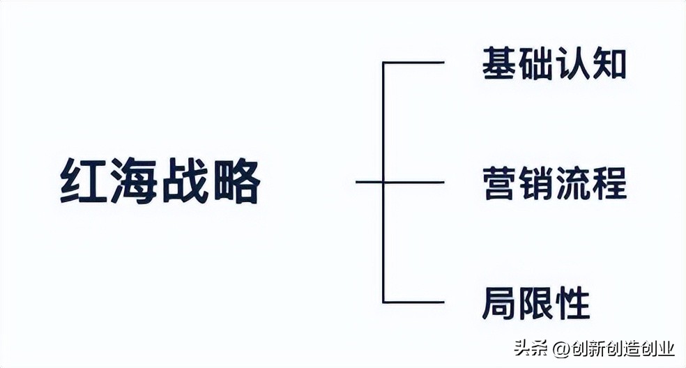 红海战略与蓝海战略有哪些区别,蓝海红海战略有什么区别