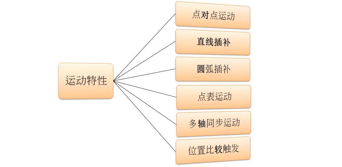 运动控制卡是怎么编程的,非标自动化零件编程