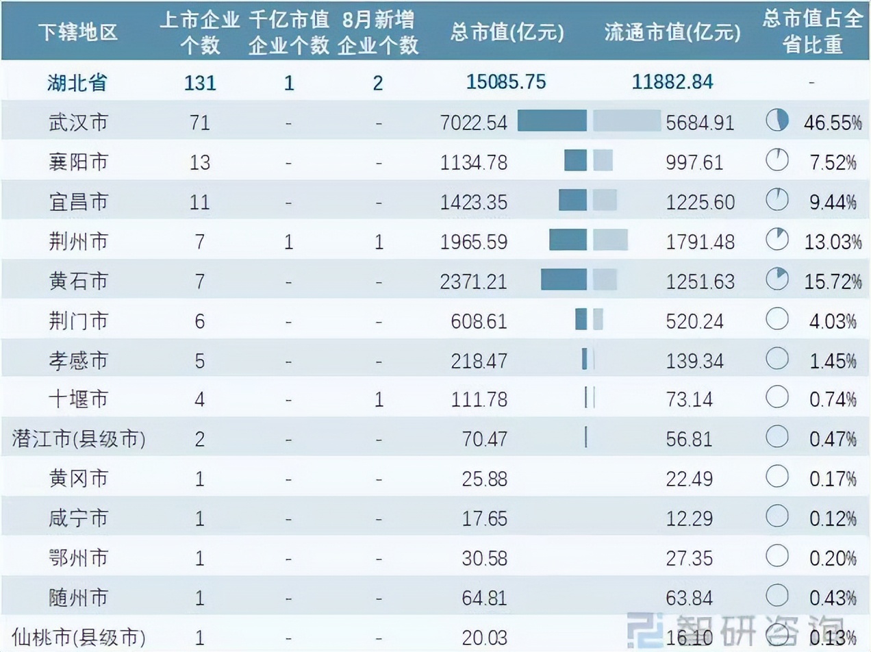 湖北a股排名,湖北各市a股上市公司排名