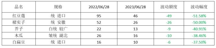 2023年药材行情,2023年中药材价格走势分析