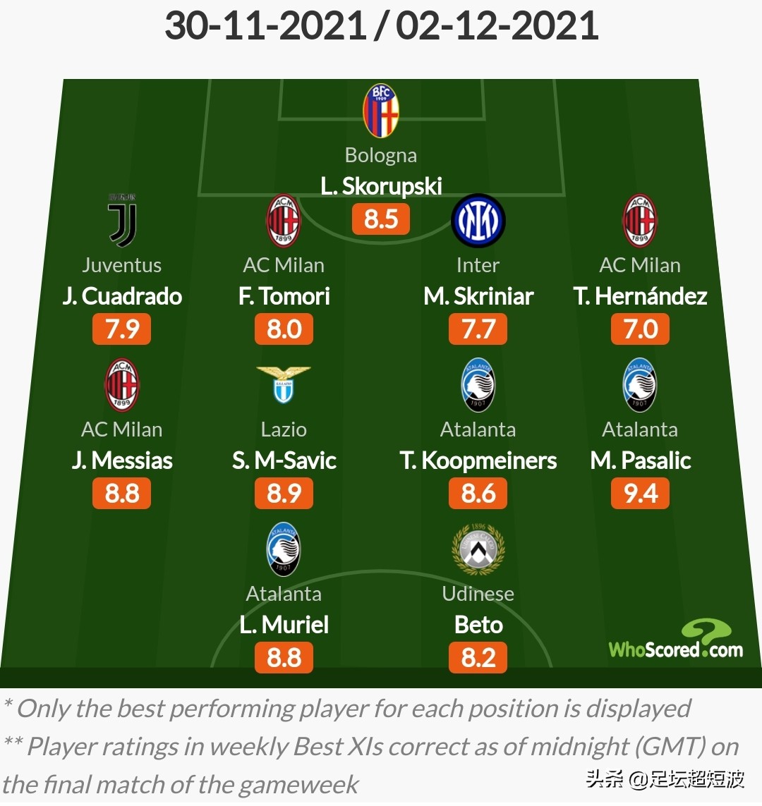 2020意甲第15轮,迪巴拉领衔意甲第14轮最佳阵容