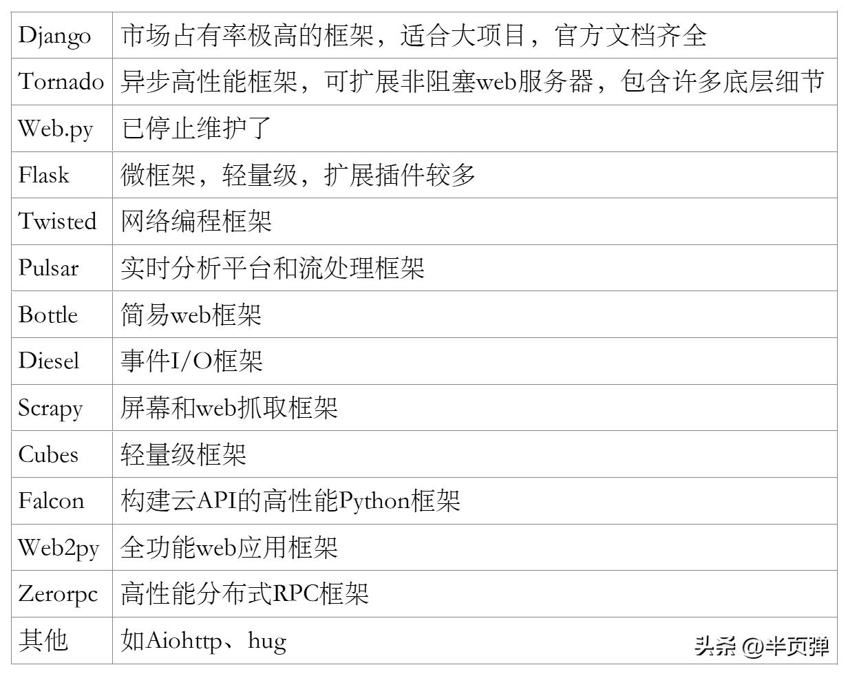 python登录操作web应用,python开发web的框架