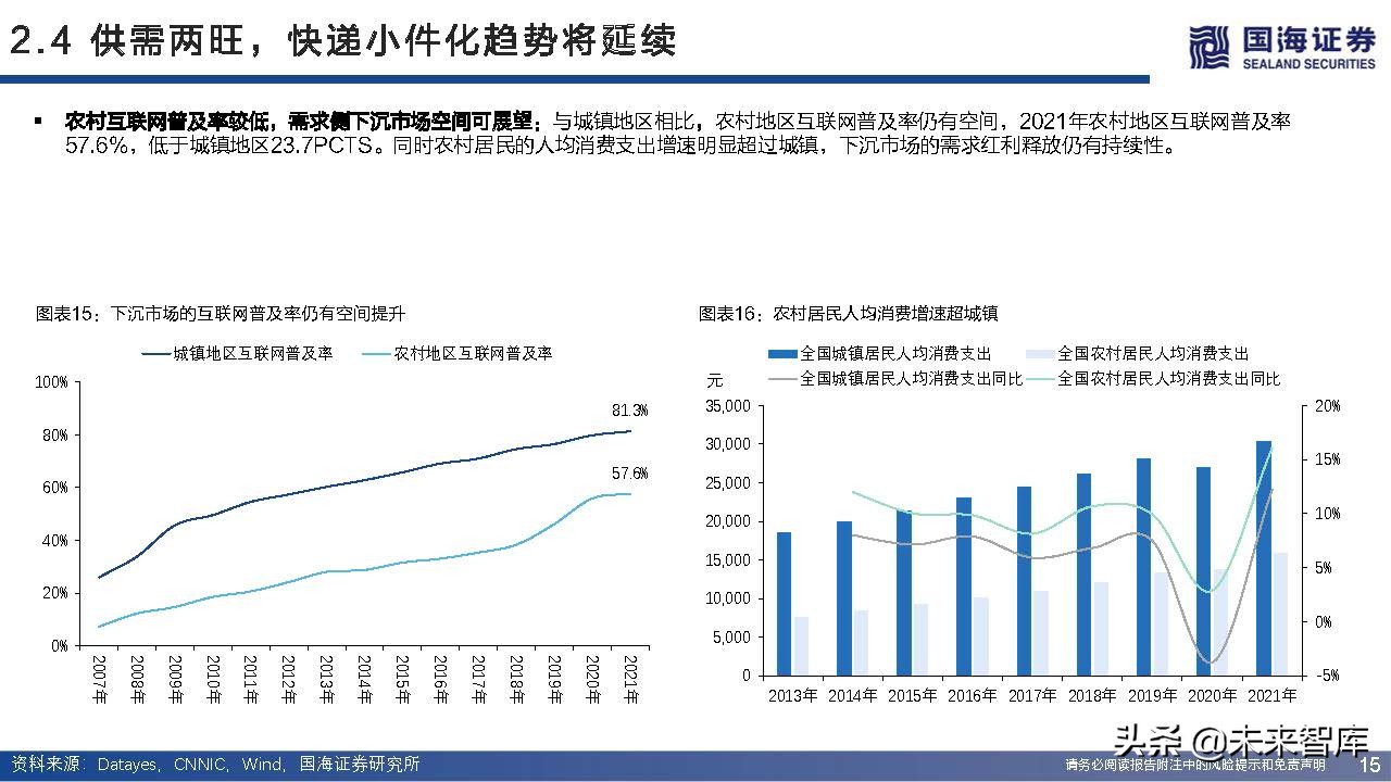 快递行业近三年增长率,快递业增长空间