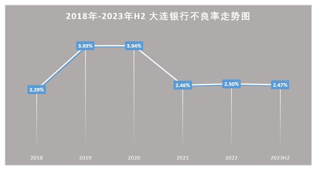 大连银行2022年盈利情况,大连银行现在的业绩