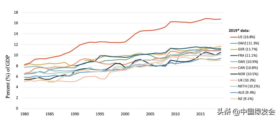 医疗健康科普美国,美国的医疗保健领域
