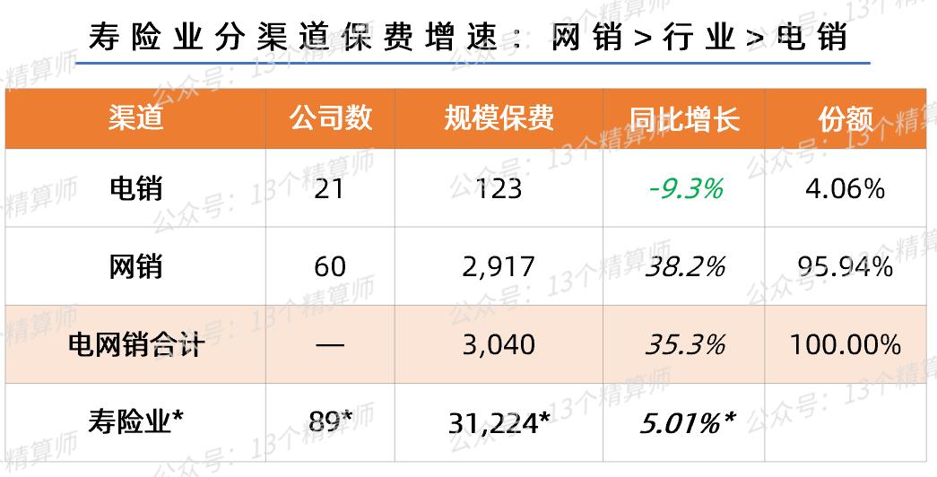 寿险电销趋势,保险公司网销和电销的发展