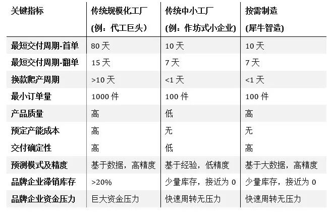 犀牛智造如何利用互联网,犀牛智造深度解析