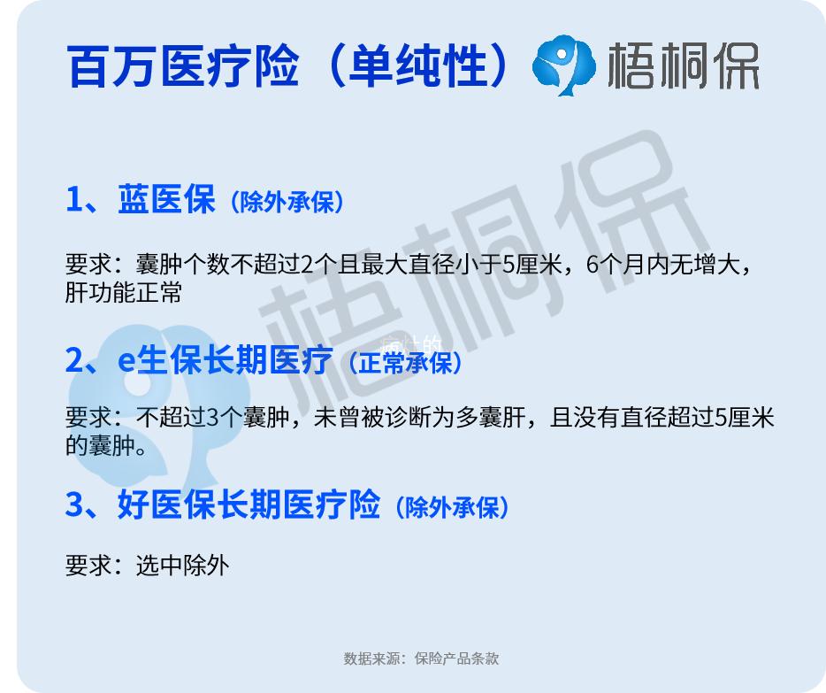 体检查出有肝囊肿还可以投保吗,肝囊肿买保险必须如实告知吗