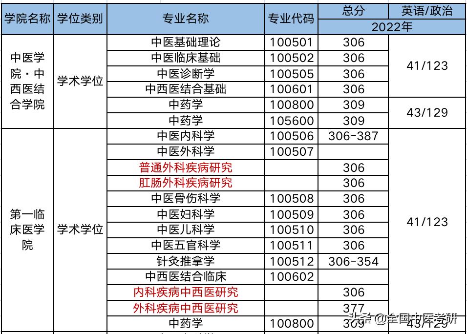中医药考研最好考的院校,中医考研学校最新汇总