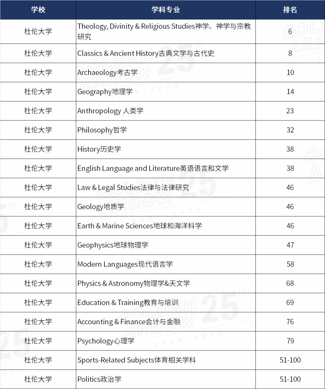 2024qs大学学科排名英国各高校,2022qs传媒专业排名英国篇