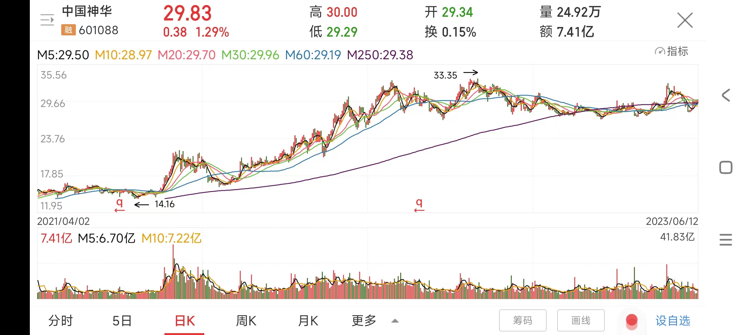 中国神华最新走势图,中国神华后市预测