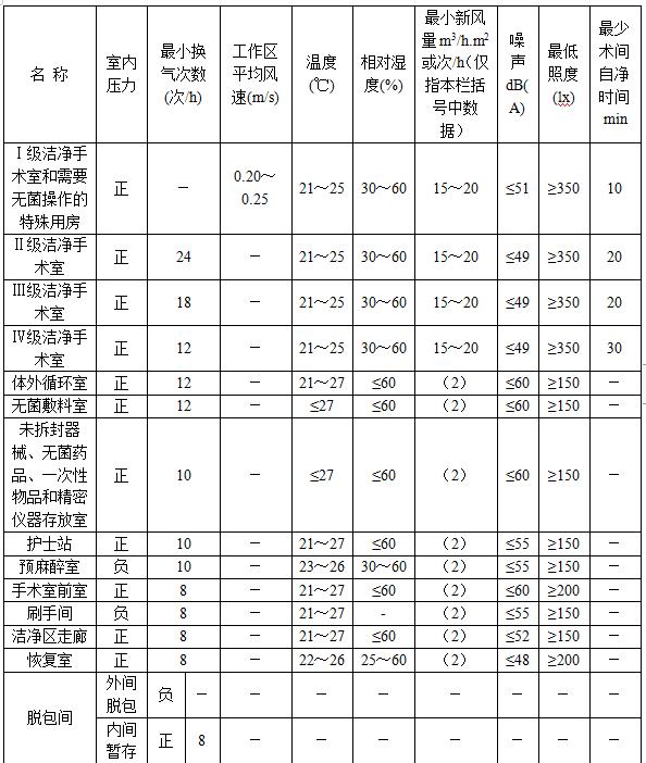 洁净手术室的概念设计与净化标准,无菌手术室净化工程设计