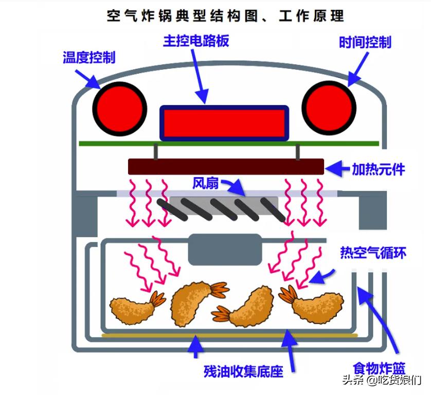 空气炸锅哪款好用测评,空气炸锅鸡肋吗值得入手吗